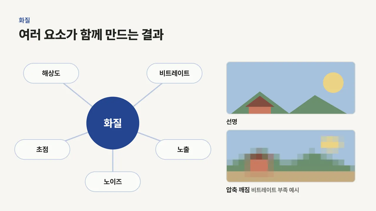 화질을 가운데 두고 해상도, 비트레이트, 초점, 노출, 노이즈가 연결된 도식과 선명한 화면·압축 깨짐 비교