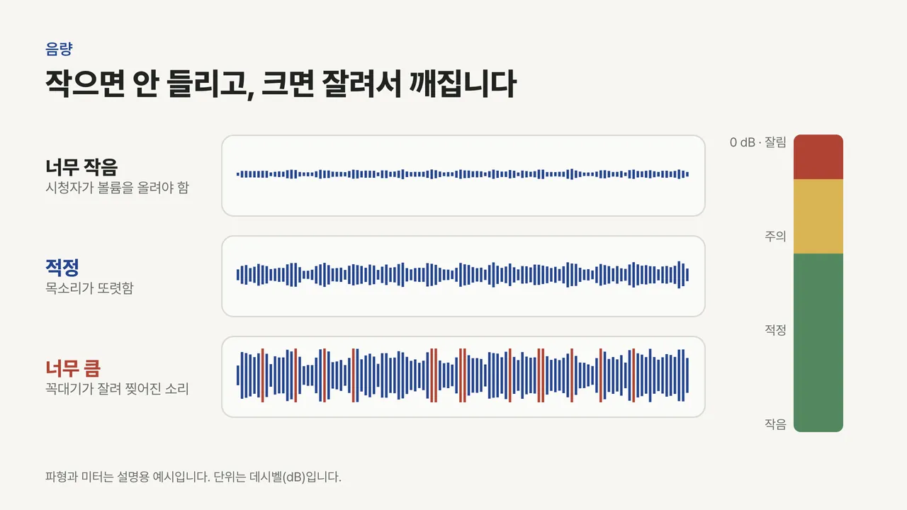너무 작은 파형, 적정 파형, 꼭대기가 잘린 너무 큰 파형 세 줄과 초록·노랑·빨강 구간의 레벨 미터