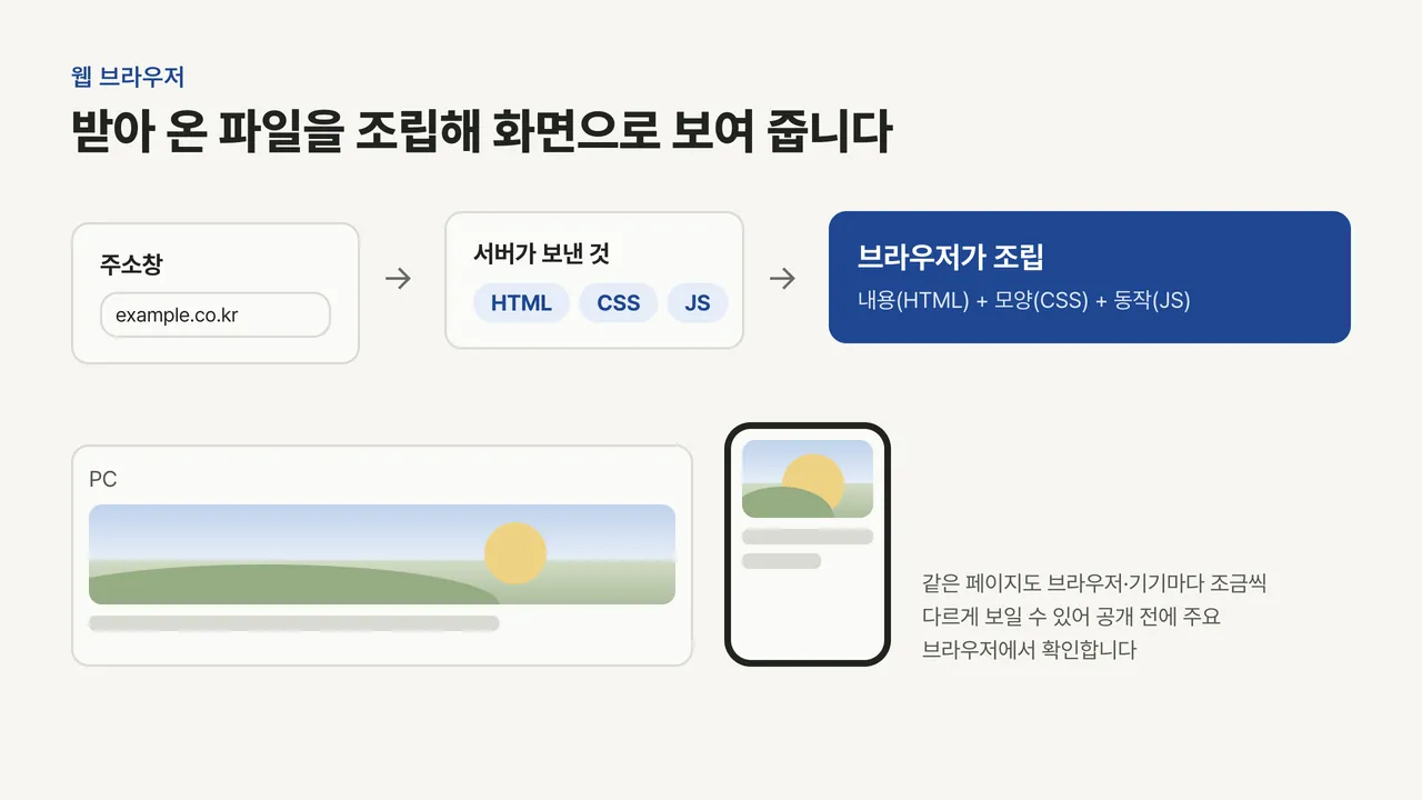 주소를 입력하면 서버가 HTML·CSS·JS를 보내고 브라우저가 조립해 PC와 휴대폰 화면으로 보여 주는 흐름