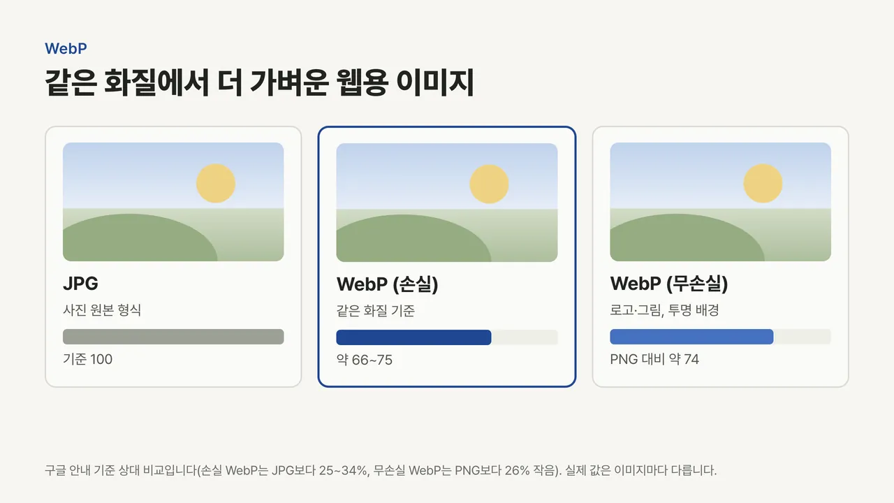 같은 풍경 사진을 JPG, 손실 WebP, 무손실 WebP로 나란히 두고 상대 용량을 막대로 비교한 그림