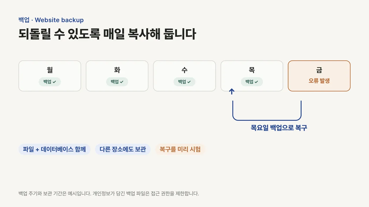 월요일부터 목요일까지 매일 백업이 쌓이고 금요일에 오류가 나자 목요일 백업으로 되돌리는 타임라인 도식