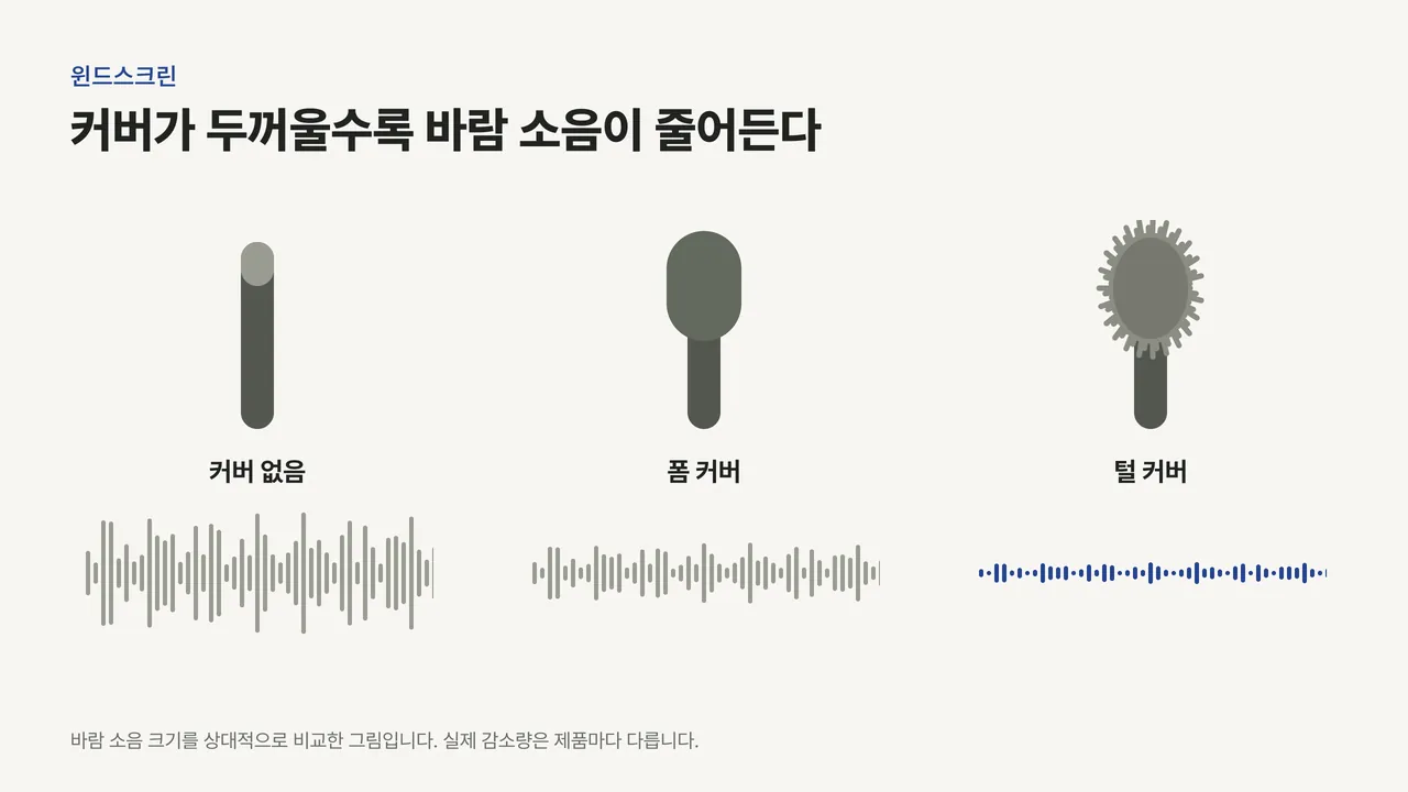 커버 없음, 폼 커버, 털 커버 마이크와 각각의 바람 소음 파형 크기를 비교한 그림