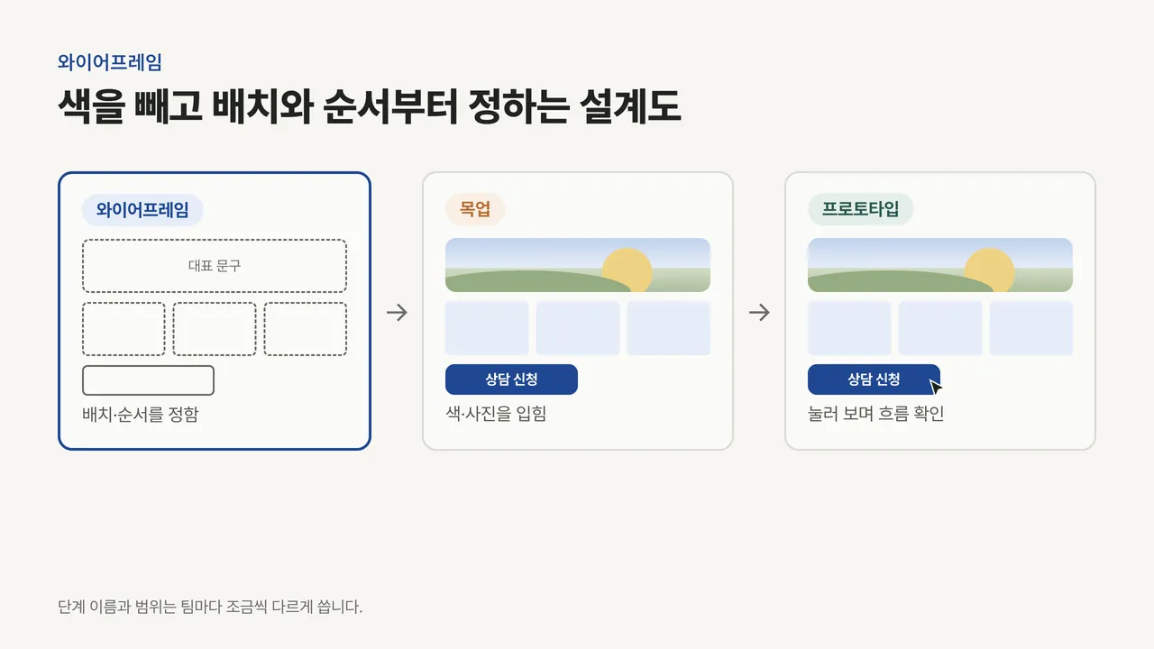 회색 선과 상자만 있는 와이어프레임, 색과 사진을 입힌 목업, 눌러 볼 수 있는 프로토타입 세 단계를 나란히 비교한 그림