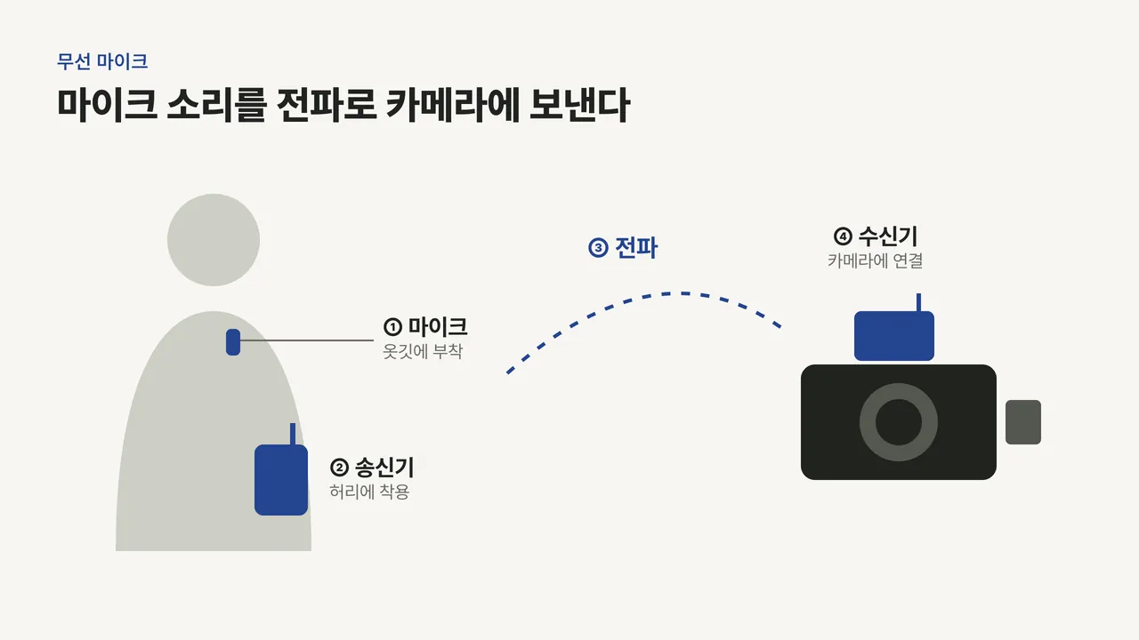 옷깃의 마이크에서 허리의 송신기, 전파, 카메라 위 수신기로 소리가 전달되는 흐름을 그린 그림