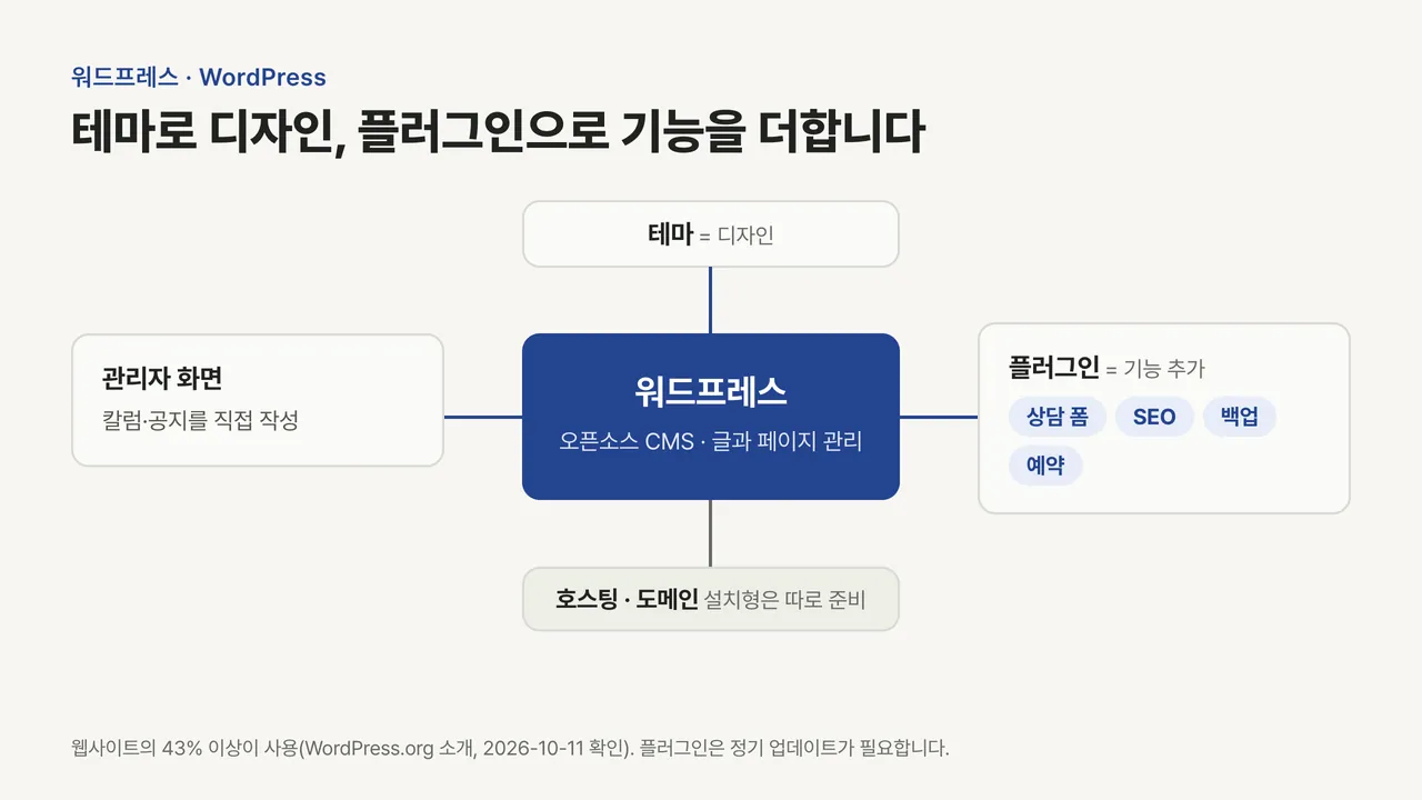 가운데 워드프레스 위에 디자인을 정하는 테마, 오른쪽에 상담 폼·SEO·백업 같은 플러그인, 왼쪽에 관리자 화면, 아래에 호스팅과 도메인이 연결된 구조 도식