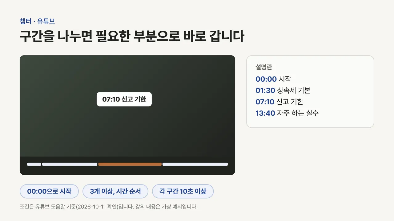 네 구간으로 나뉜 재생 막대와 설명란 타임스탬프 목록, 00:00 시작·3개 이상·각 10초 이상 조건을 보여 주는 그림