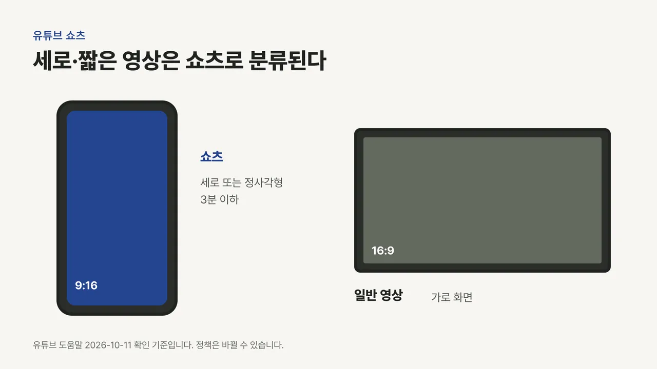 세로 9:16 휴대폰 화면은 쇼츠, 가로 16:9 화면은 일반 영상으로 구분한 비교 그림