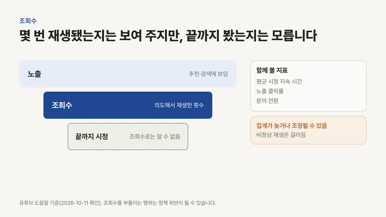 노출, 조회수, 끝까지 시청으로 이어지는 단계 중 조회수가 의도된 재생 횟수만 보여 주고 시청 완료 여부는 알려 주지 않는다는 깔때기 그림